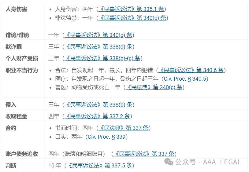 法律】你知道民事訴訟時效是多久嗎？｜AAA Legal 法保網_洛杉磯