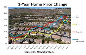 南加房地产市场热度不减，这几个城市房价涨幅高