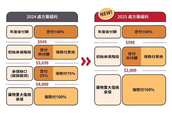 【保險】2025紅藍卡「4升1降」重要變動，處方藥甜甜圈消失 | 華興保險