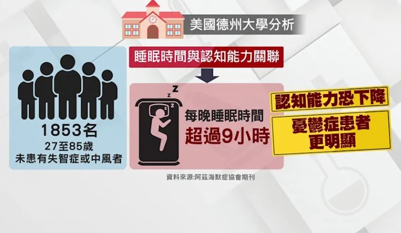 【美國研究】睡太久傷腦？ 美國研究：每天睡9H認知功能下降