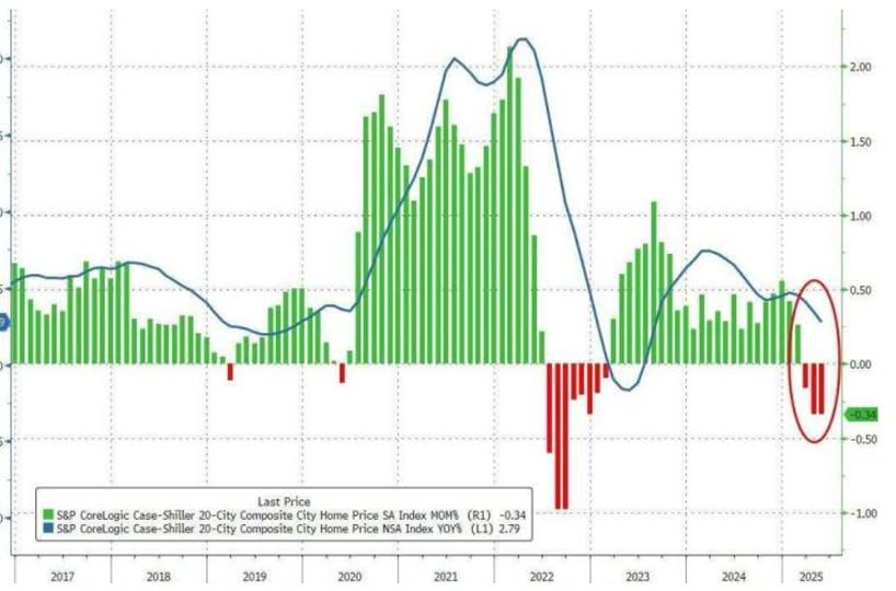 【房價漲幅】美國5月房價漲幅連4月放緩 20大城市月跌幅創逾一年最大