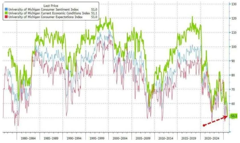 【消費者信心】失業焦慮＋荷包縮水！美11月密大消費者信心跌近歷史低點