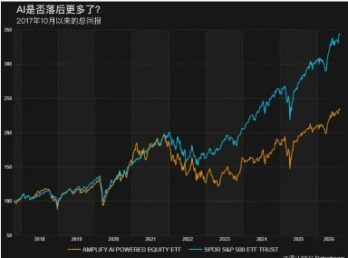 【金融】当AI都难以跑赢大盘，我们该如何规划财富？ | 美国奥淇宏盛─金融保险专家